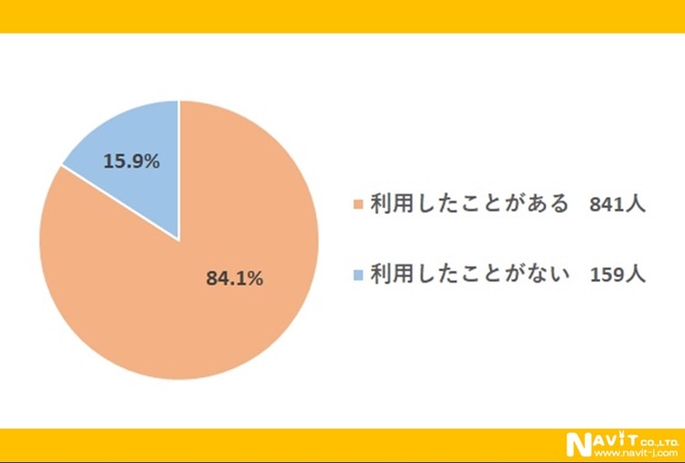 80％以上が利用【業務用のスーパー】利用頻度や購入金額を1000人に聞く