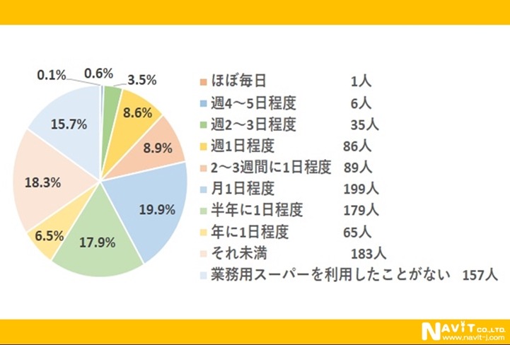 80％以上が利用【業務用のスーパー】利用頻度や購入金額を1000人に聞く