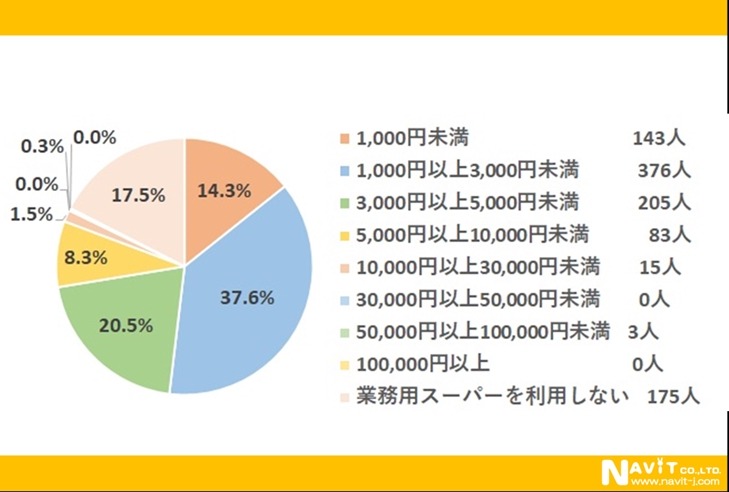 80％以上が利用【業務用のスーパー】利用頻度や購入金額を1000人に聞く