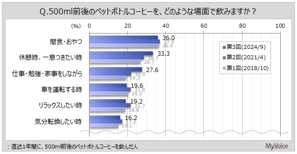 小型ペットボトルコーヒーの人気が上昇中　飲用頻度は増加傾向 ・飲用場面は多様化
