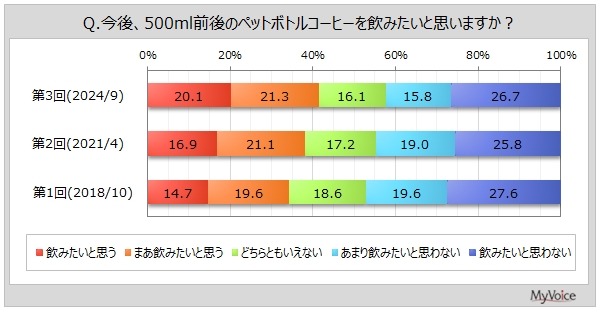 小型ペットボトルコーヒーの人気が上昇中　飲用頻度は増加傾向 ・飲用場面は多様化