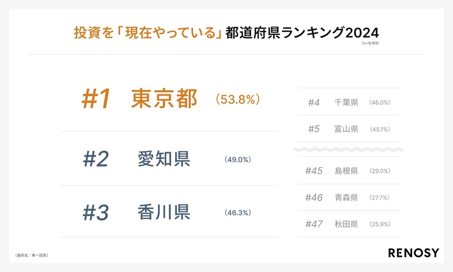 【47都道府県別の投資意識と実態調査】関西のあの県が100万円以上投資した割合で1位！東京都はハイリスク・ハイリターン型を好む？