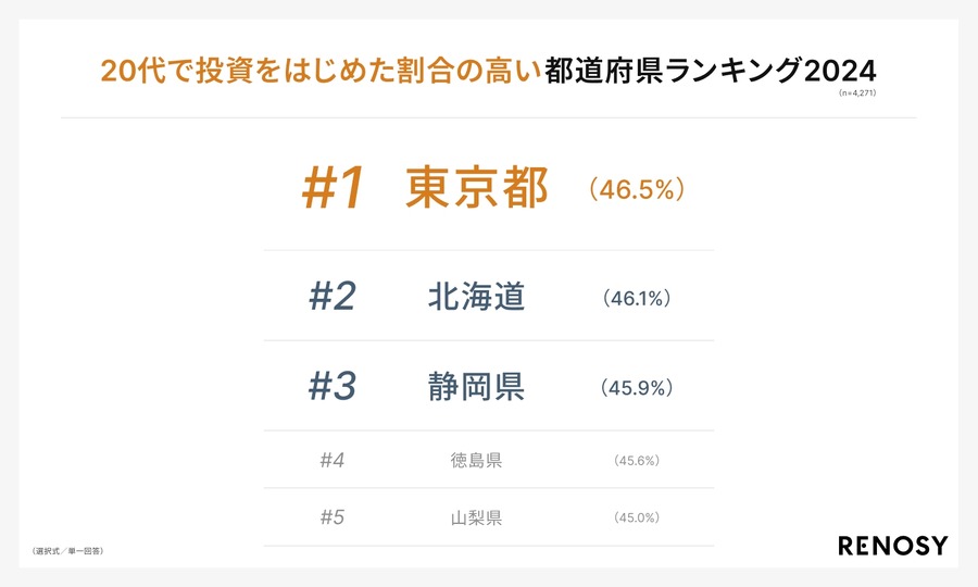 【47都道府県別の投資意識と実態調査】関西のあの県が100万円以上投資した割合で1位！東京都はハイリスク・ハイリターン型を好む？