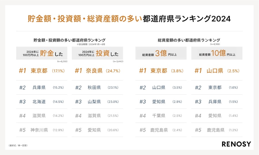 【47都道府県別の投資意識と実態調査】関西のあの県が100万円以上投資した割合で1位！東京都はハイリスク・ハイリターン型を好む？