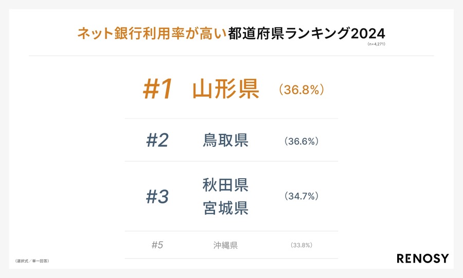 【47都道府県別の投資意識と実態調査】関西のあの県が100万円以上投資した割合で1位！東京都はハイリスク・ハイリターン型を好む？