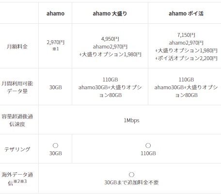 【ahamo】月20GB→30GBに増量、10月～月額料金2970円据え置きで　細かい点まで変更内容をチェックした結果は？