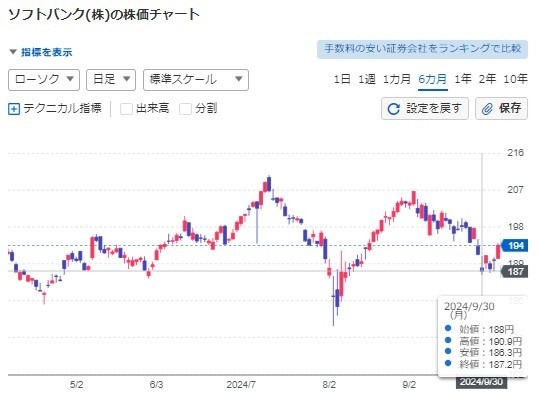 ソフトバンクが株式分割！「株式分割」の後は株価が上がるのか分析してみた【上がる例・下がる例】