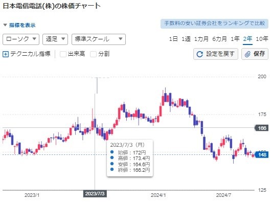 ソフトバンクが株式分割！「株式分割」の後は株価が上がるのか分析してみた【上がる例・下がる例】