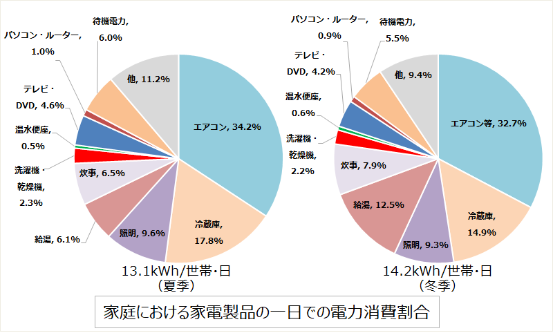 電気代の値上げ対策に10月からすぐ効果のある節電3つ　11月の値上げに今から備えよう