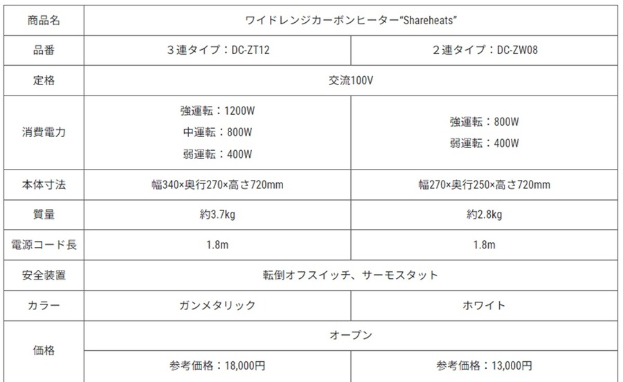 2024年秋冬最新あったか「着るコタツ」「4形態に進化する電気毛布」争奪戦に終止符！「全員暖まる電気ヒーター」山善の新商品レポ