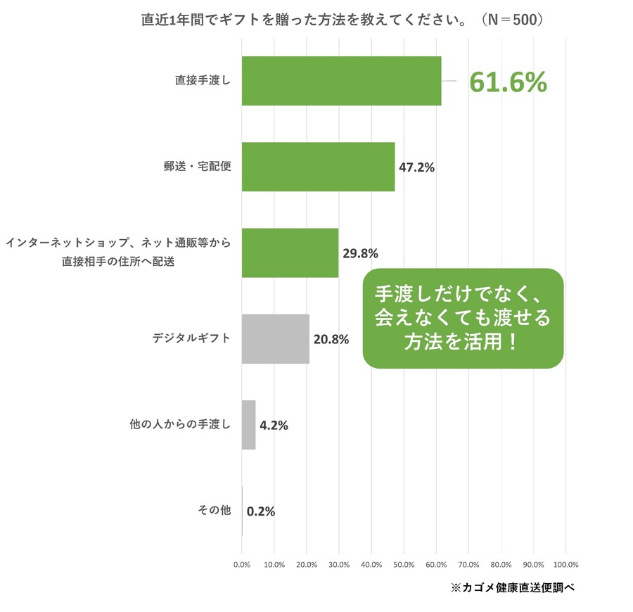 【カゴメ調査】コロナ禍で「健康ギフト」需要増、野菜ジュースが人気トップに