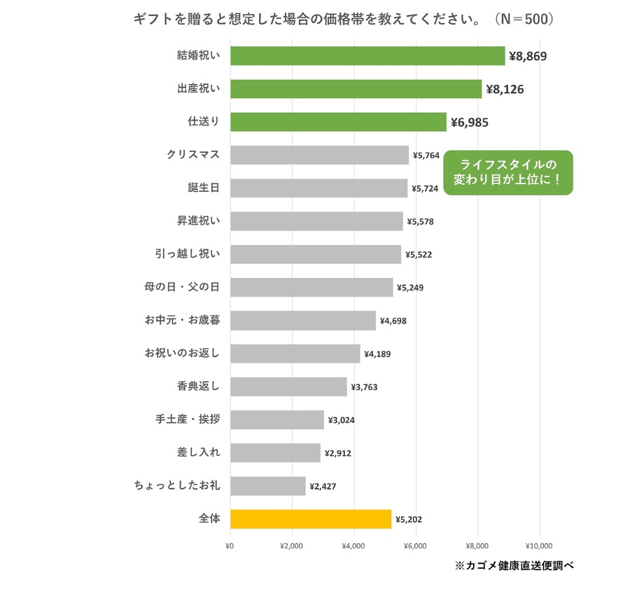 【カゴメ調査】コロナ禍で「健康ギフト」需要増、野菜ジュースが人気トップに