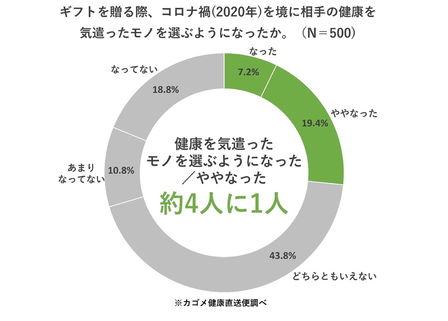 【カゴメ調査】コロナ禍で「健康ギフト」需要増、野菜ジュースが人気トップに