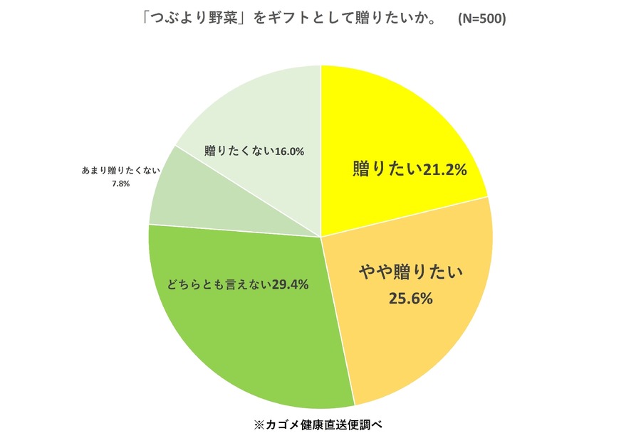 【カゴメ調査】コロナ禍で「健康ギフト」需要増、野菜ジュースが人気トップに