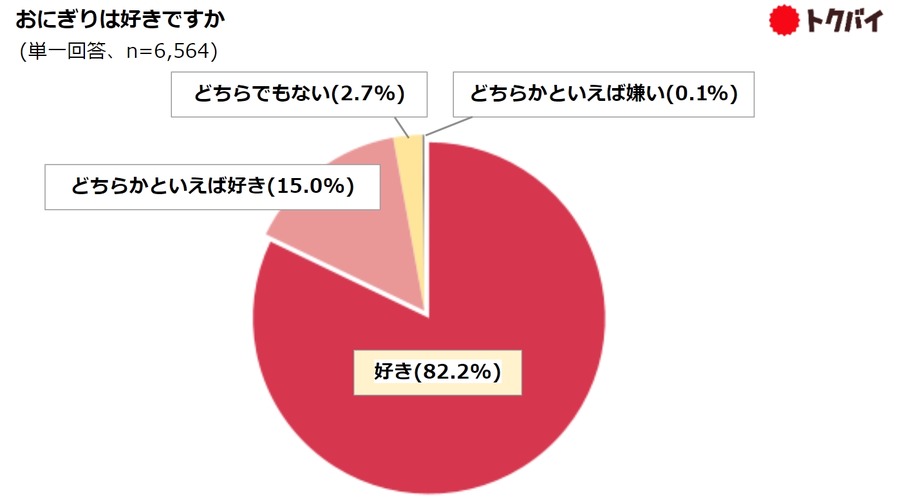 【おにぎりの購入調査】スーパーのおにぎりが躍進！　好きな具のトップは「鮭」