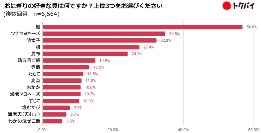 【おにぎりの購入調査】スーパーのおにぎりが躍進！　好きな具のトップは「鮭」