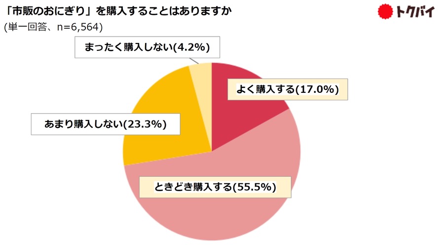【おにぎりの購入調査】スーパーのおにぎりが躍進！　好きな具のトップは「鮭」