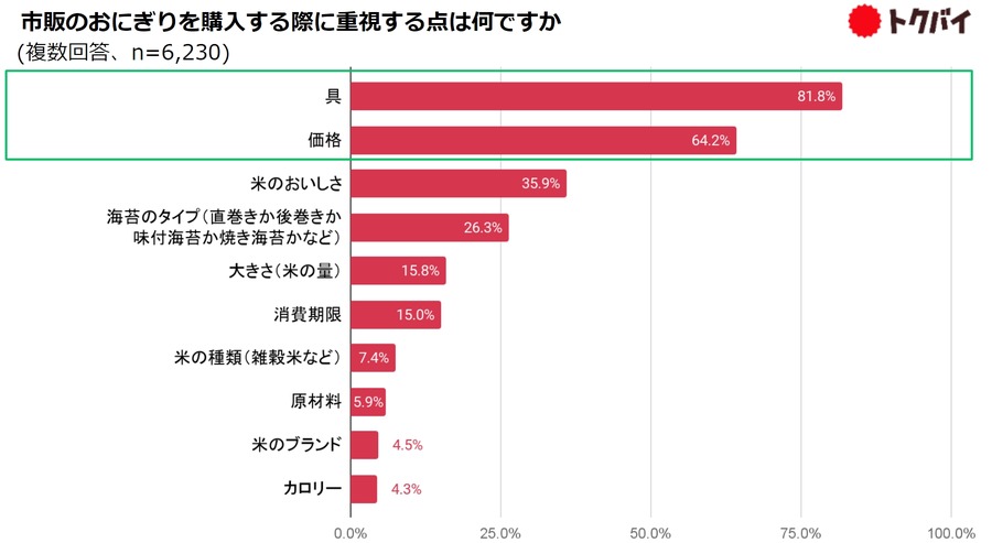【おにぎりの購入調査】スーパーのおにぎりが躍進！　好きな具のトップは「鮭」