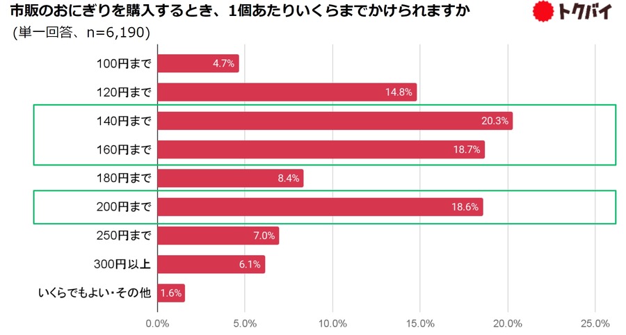 【おにぎりの購入調査】スーパーのおにぎりが躍進！　好きな具のトップは「鮭」