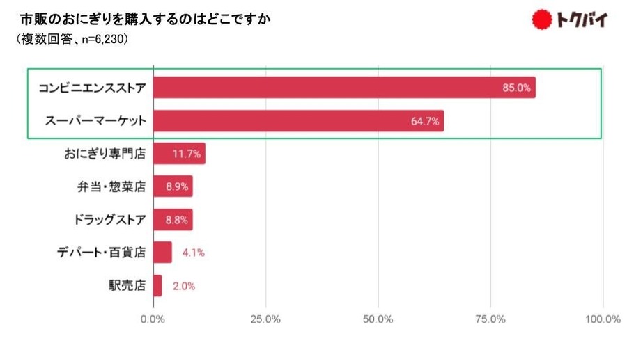 【おにぎりの購入調査】スーパーのおにぎりが躍進！　好きな具のトップは「鮭」