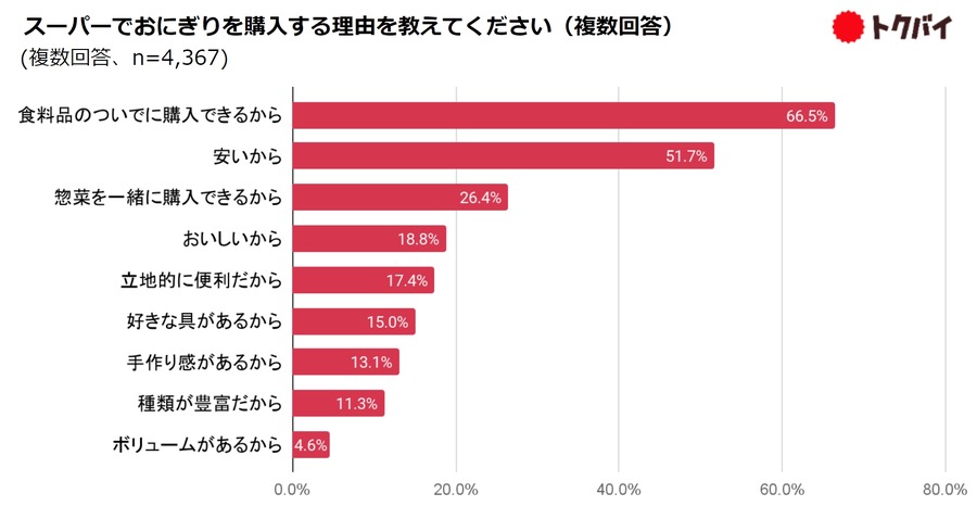【おにぎりの購入調査】スーパーのおにぎりが躍進！　好きな具のトップは「鮭」