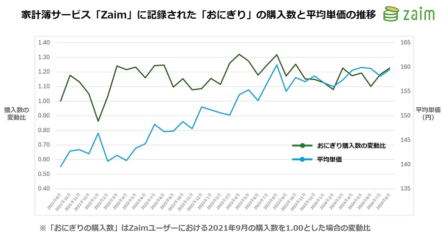 【おにぎりの購入調査】スーパーのおにぎりが躍進！　好きな具のトップは「鮭」