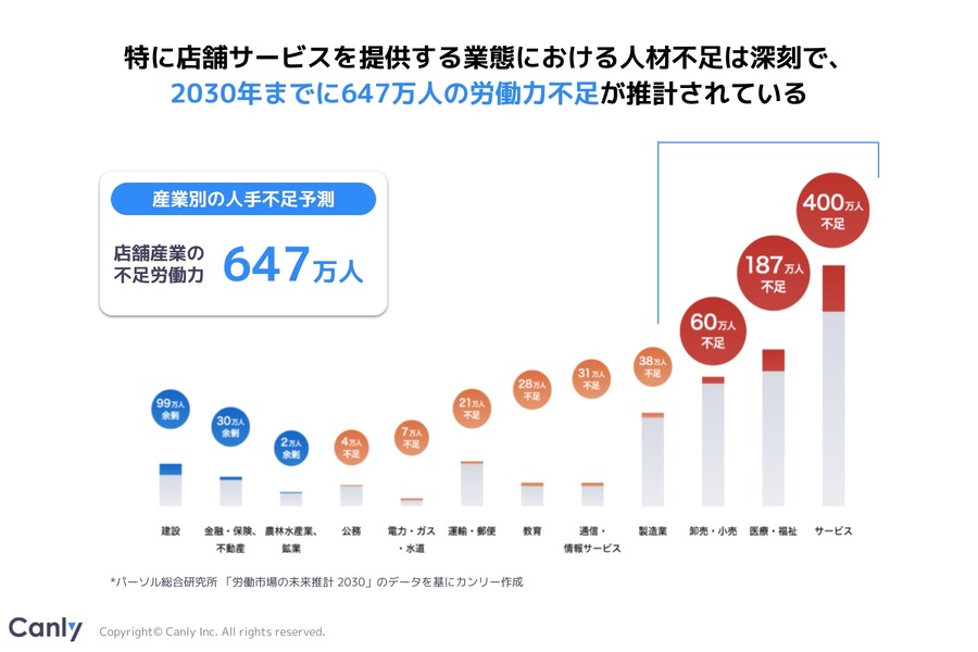 飲食店の人手不足解消と採用プロセスの最適化を目指す「カンリーAI面接」の提供開始