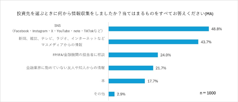 【投資調査結果】経験者の半数がSNSで情報収集、4割が投資詐欺を身近に感じる