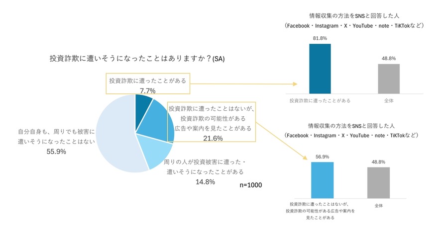 【投資調査結果】経験者の半数がSNSで情報収集、4割が投資詐欺を身近に感じる