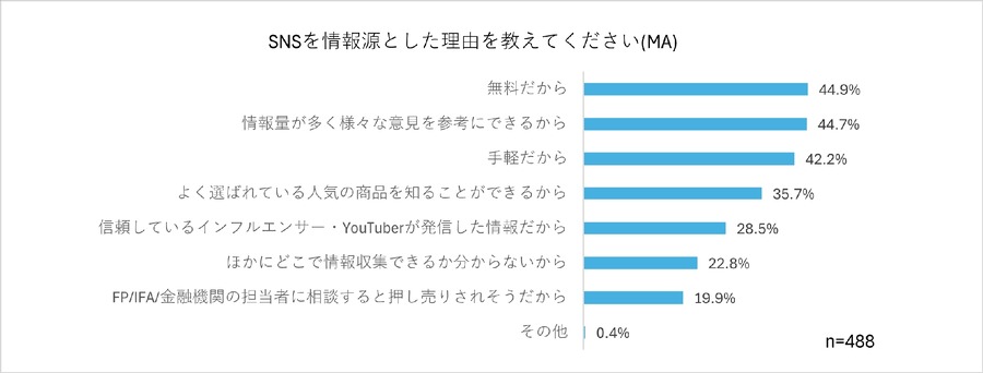 【投資調査結果】経験者の半数がSNSで情報収集、4割が投資詐欺を身近に感じる