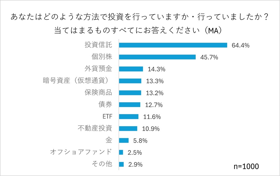 【投資調査結果】経験者の半数がSNSで情報収集、4割が投資詐欺を身近に感じる