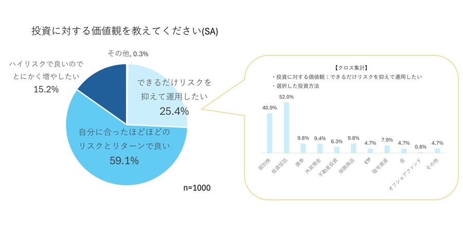 【投資調査結果】経験者の半数がSNSで情報収集、4割が投資詐欺を身近に感じる