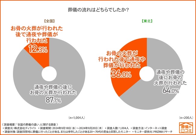 【葬儀文化】地域ごとの葬儀事情が明らかに　都市部と地方で大きな差
