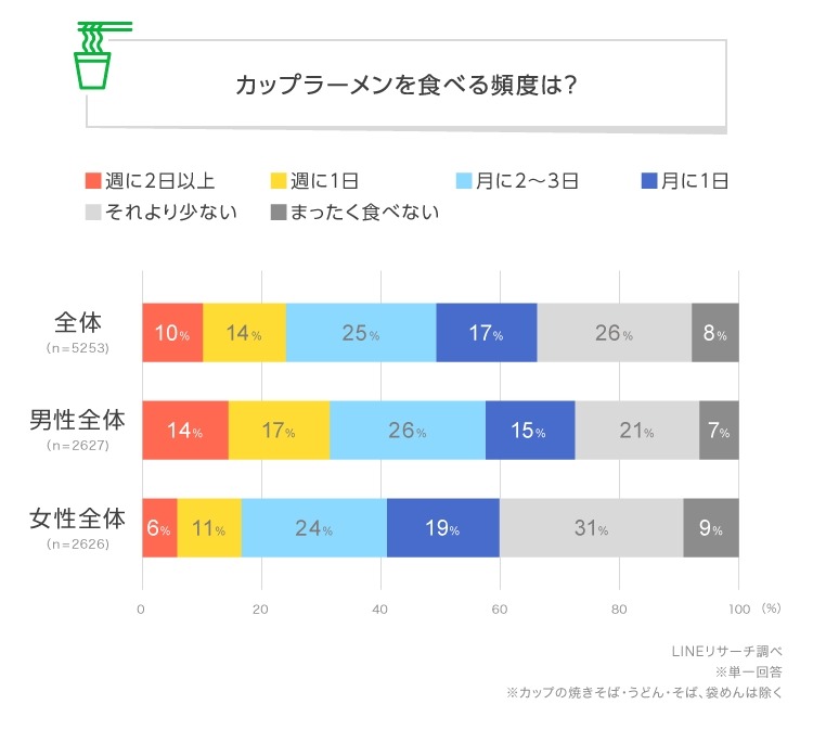 カップラーメン消費、男性が圧倒的 - 30～40代男性が最多