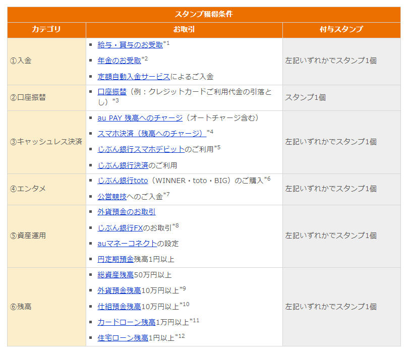auじぶん銀行が「普通預金金利」引き上げで年利は最大0.41％へ　お得な使い方を解説