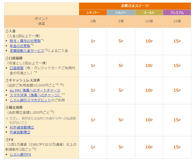 auじぶん銀行が「普通預金金利」引き上げで年利は最大0.41％へ　お得な使い方を解説