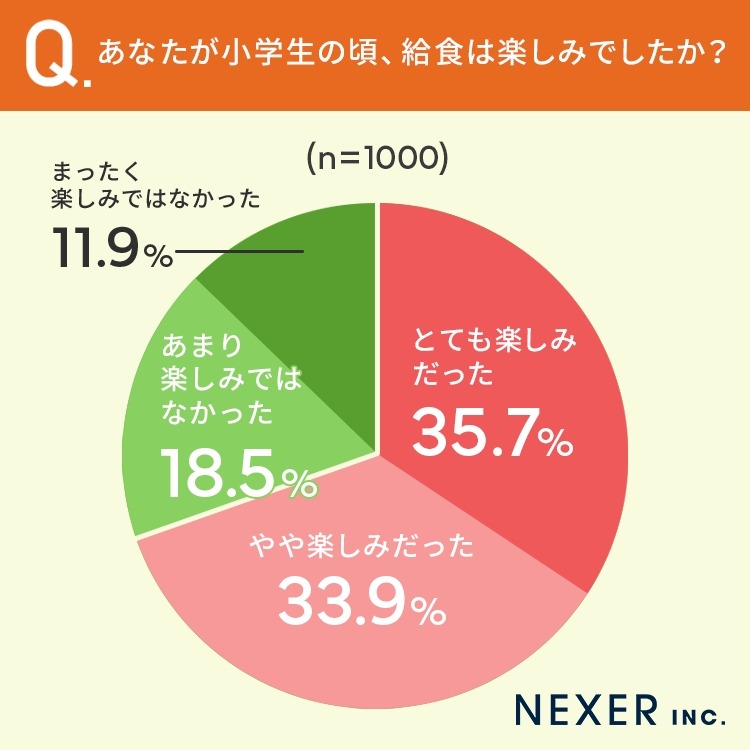 7割の人が「給食は楽しみだった」と回答　懐かしの給食アンケート調査結果