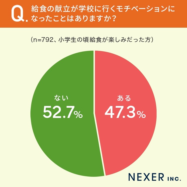 7割の人が「給食は楽しみだった」と回答　懐かしの給食アンケート調査結果