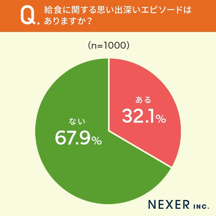 7割の人が「給食は楽しみだった」と回答　懐かしの給食アンケート調査結果