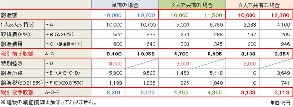 【空き家の相続】　特例適用ならあえて安く売却したほうが手取り額が増えることも