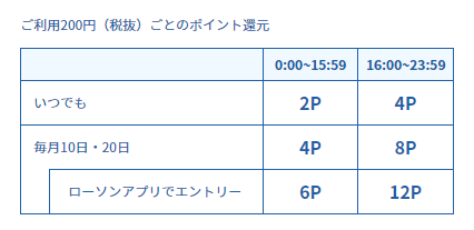 【コンビニ×クレジットカード】どの組み合わせが最強か