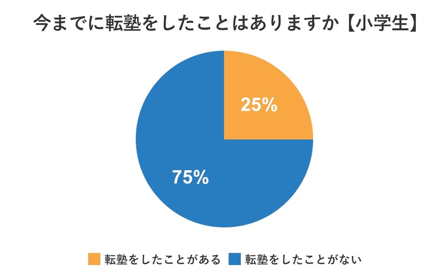 小中学生の4人に1人が「転塾」経験あり、学年の切り替わりがきっかけに