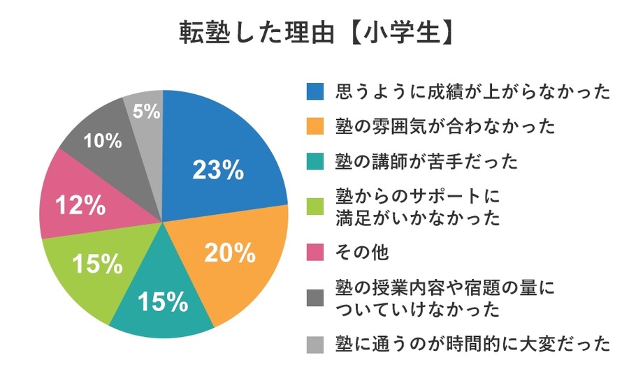小中学生の4人に1人が「転塾」経験あり、学年の切り替わりがきっかけに