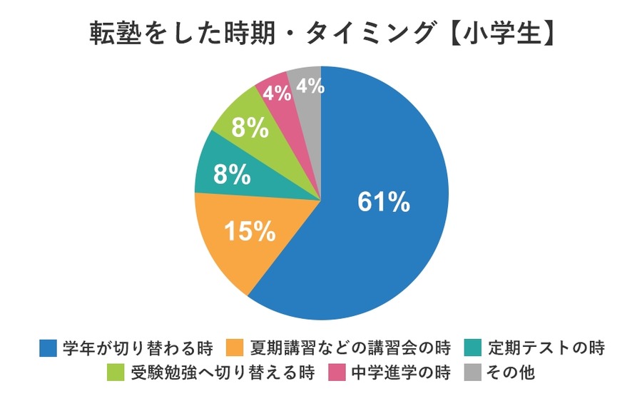 小中学生の4人に1人が「転塾」経験あり、学年の切り替わりがきっかけに