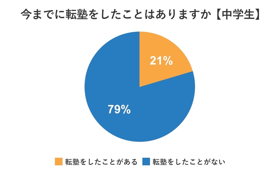 小中学生の4人に1人が「転塾」経験あり、学年の切り替わりがきっかけに