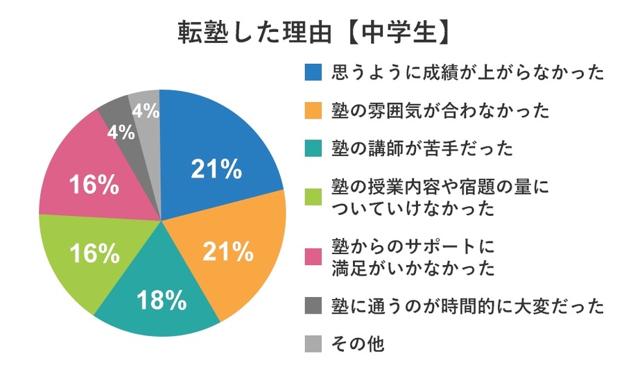 小中学生の4人に1人が「転塾」経験あり、学年の切り替わりがきっかけに