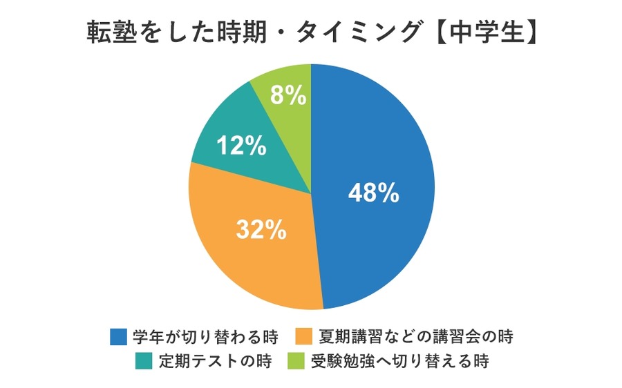 小中学生の4人に1人が「転塾」経験あり、学年の切り替わりがきっかけに