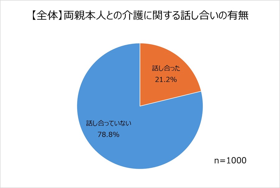 約8割は親と介護について話し合ったことがない！　未来の介護に関する調査結果と新Webサイトオープン