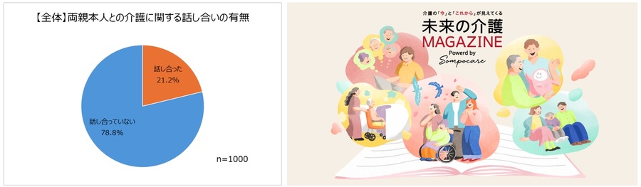 約8割は親と介護について話し合ったことがない！　未来の介護に関する調査結果と新Webサイトオープン