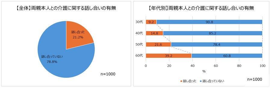 約8割は親と介護について話し合ったことがない！　未来の介護に関する調査結果と新Webサイトオープン
